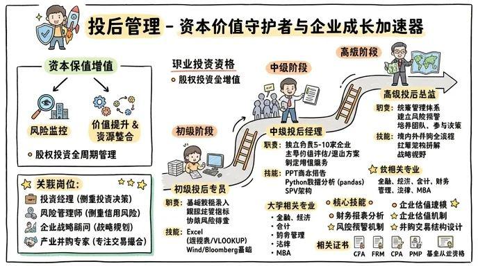 投后管理 - 资本价值的守护者，企业成长的加速器