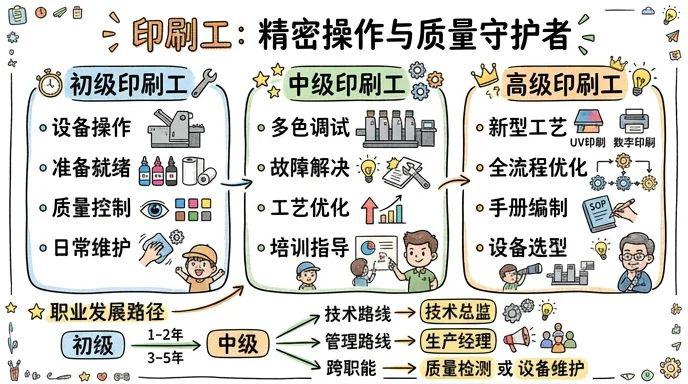 印刷工 - 精密操作的技术工匠，产品质量的守护者