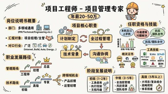 项目工程师 - 多领域通用的项目管理专家，年薪20-50万