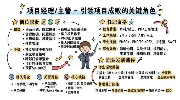 项目经理/主管 - 引领项目成败的关键角色，年薪30-80万的复合型管理人才