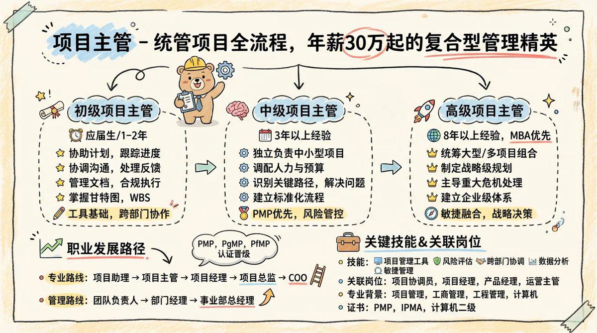 项目主管 - 统管项目全流程，年薪30万起的复合型管理精英