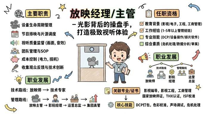 放映经理/主管 - 光影背后的操盘手，打造极致视听体验
