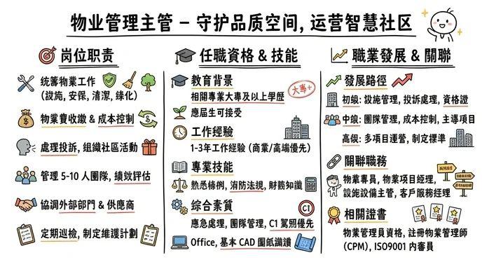物业管理主管 - 守护品质空间，运营智慧社区