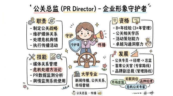 公关总监 - 企业形象守护者与战略传播掌舵人