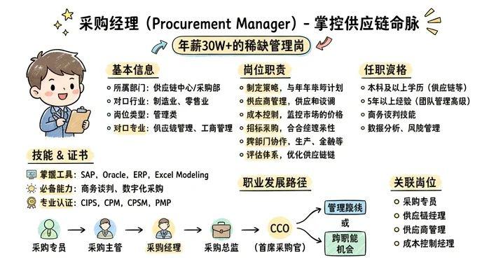 采购经理 - 掌控供应链命脉，年薪30W+的稀缺管理岗