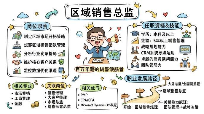 区域销售总监 - 百万年薪的销售领航者，掌控区域市场战略版图