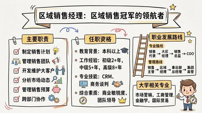 区域销售经理 - 区域销售冠军的领航者