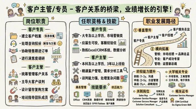 客户主管/专员 - 客户关系的桥梁，业绩增长的引擎！