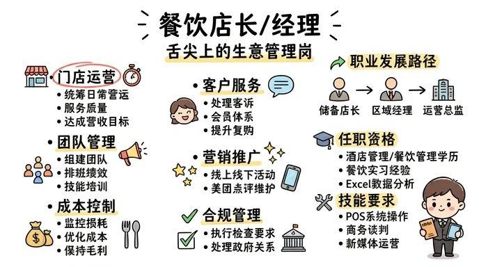 餐饮店长/经理 - 把控舌尖上的生意，年薪30万+的黄金管理岗
