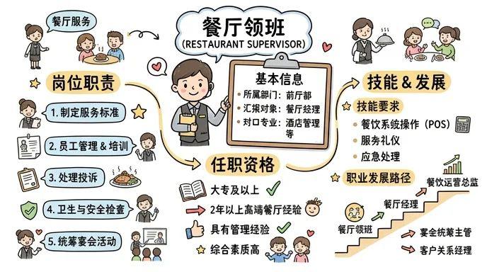 餐厅领班 - 服务团队的指挥官，宾客体验的守护者