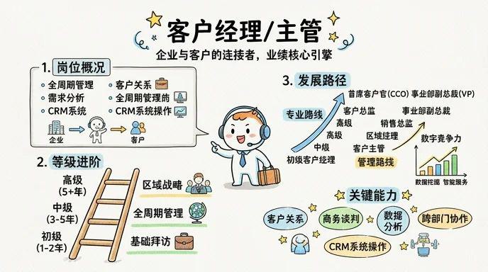 客户经理/主管 - 企业与客户的超级连接者，业绩增长的核心引擎