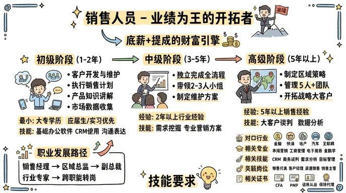 销售人员 - 业绩为王的开拓者，底薪+提成的财富引擎