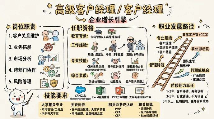 高级客户经理/客户经理 - 客户价值创造者，企业增长引擎