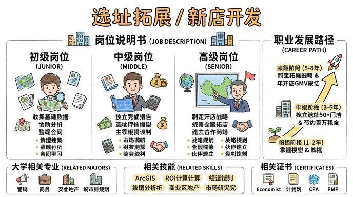 选址拓展/新店开发 - 城市商业版图的设计师，年均百万奖金的职业赛道