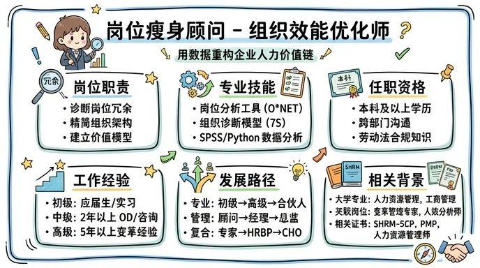 瘦身顾问 - 组织效能优化师：用数据重构企业人力价值链