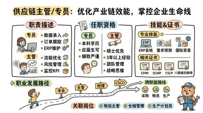 供应链主管/专员 - 优化产业链效能，掌控企业生命线