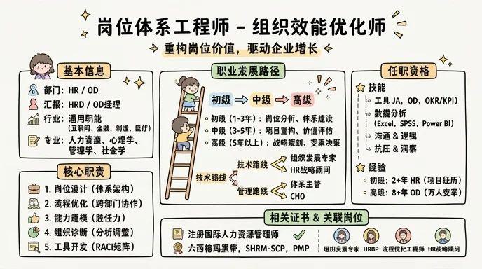 体系工程师 - 组织效能优化师：重构岗位价值，驱动企业增长