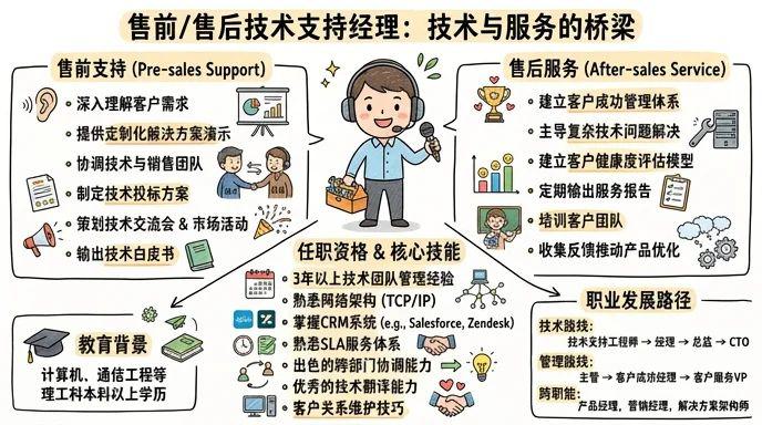 售前/售后技术支持经理 - 技术与服务的桥梁，客户成功的守护者
