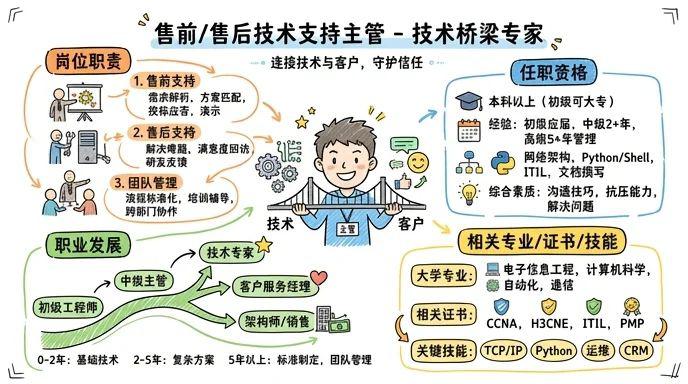 售前/售后技术支持主管 - 技术桥梁专家，客户信任的守护者