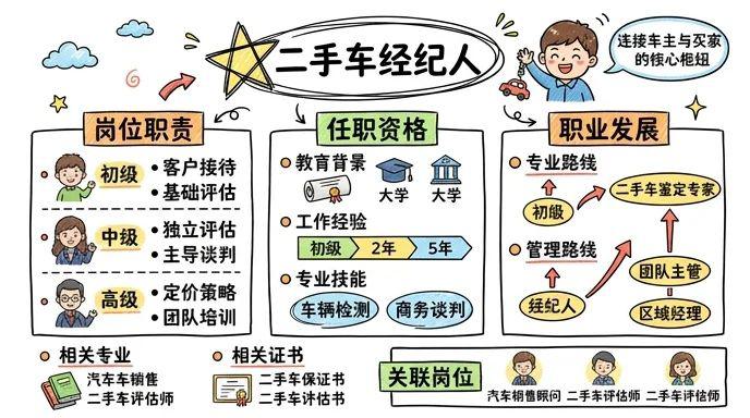 二手车经纪人 - 盘活资产价值的汽车产业桥梁