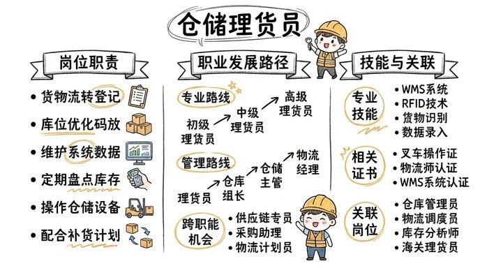仓储理货员 - 物资流转中枢，供应链稳定守护者