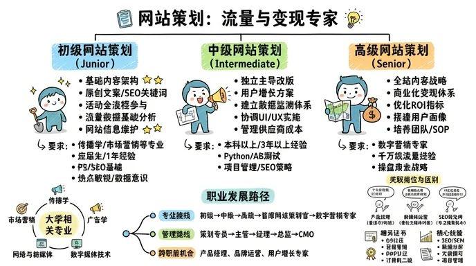 网站策划 - 流量增长引擎，内容变现专家