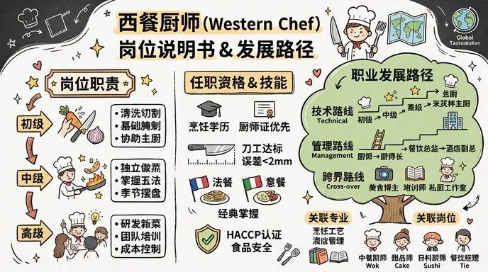 西餐厨师 - 用刀叉绘制美食地图，用味蕾丈量世界风味