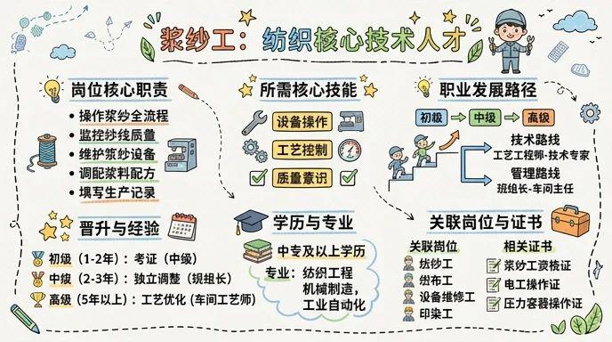 纺织行业基础技术人才，掌握核心浆纱工艺